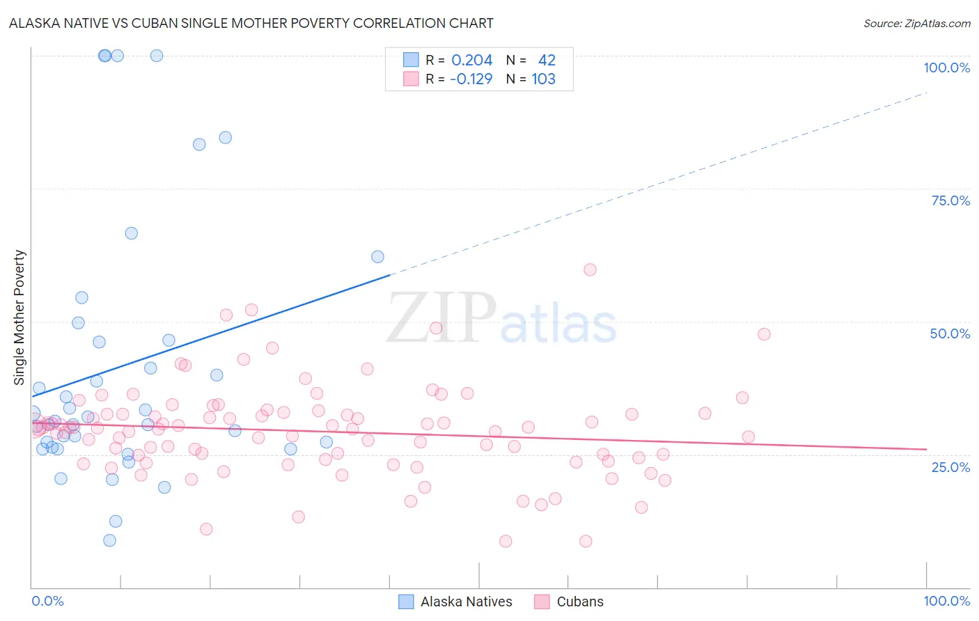 Alaska Native vs Cuban Single Mother Poverty