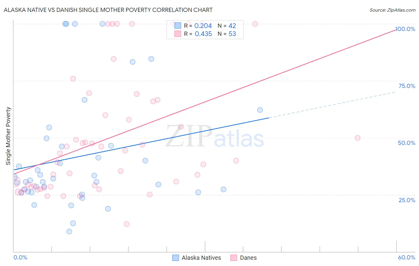 Alaska Native vs Danish Single Mother Poverty