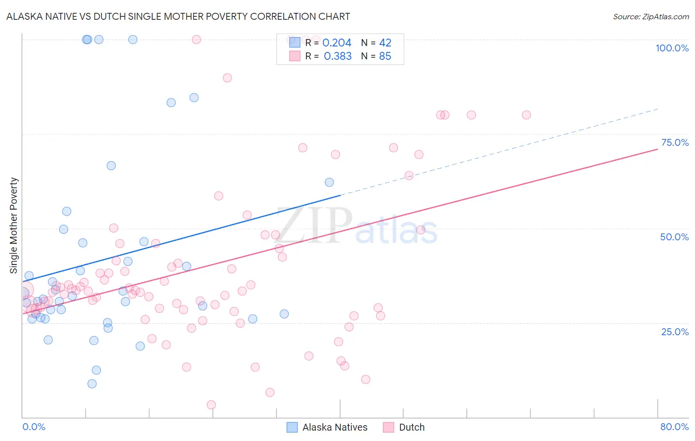 Alaska Native vs Dutch Single Mother Poverty