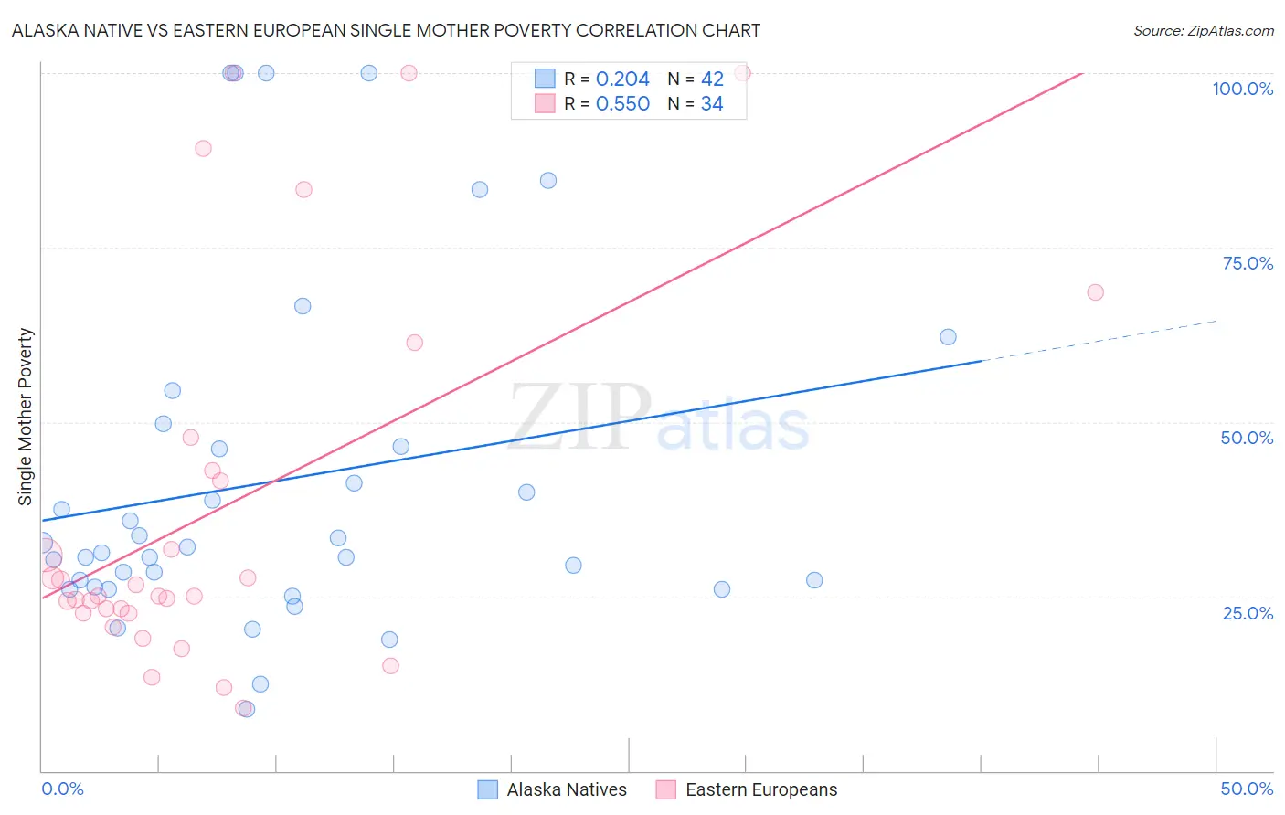 Alaska Native vs Eastern European Single Mother Poverty