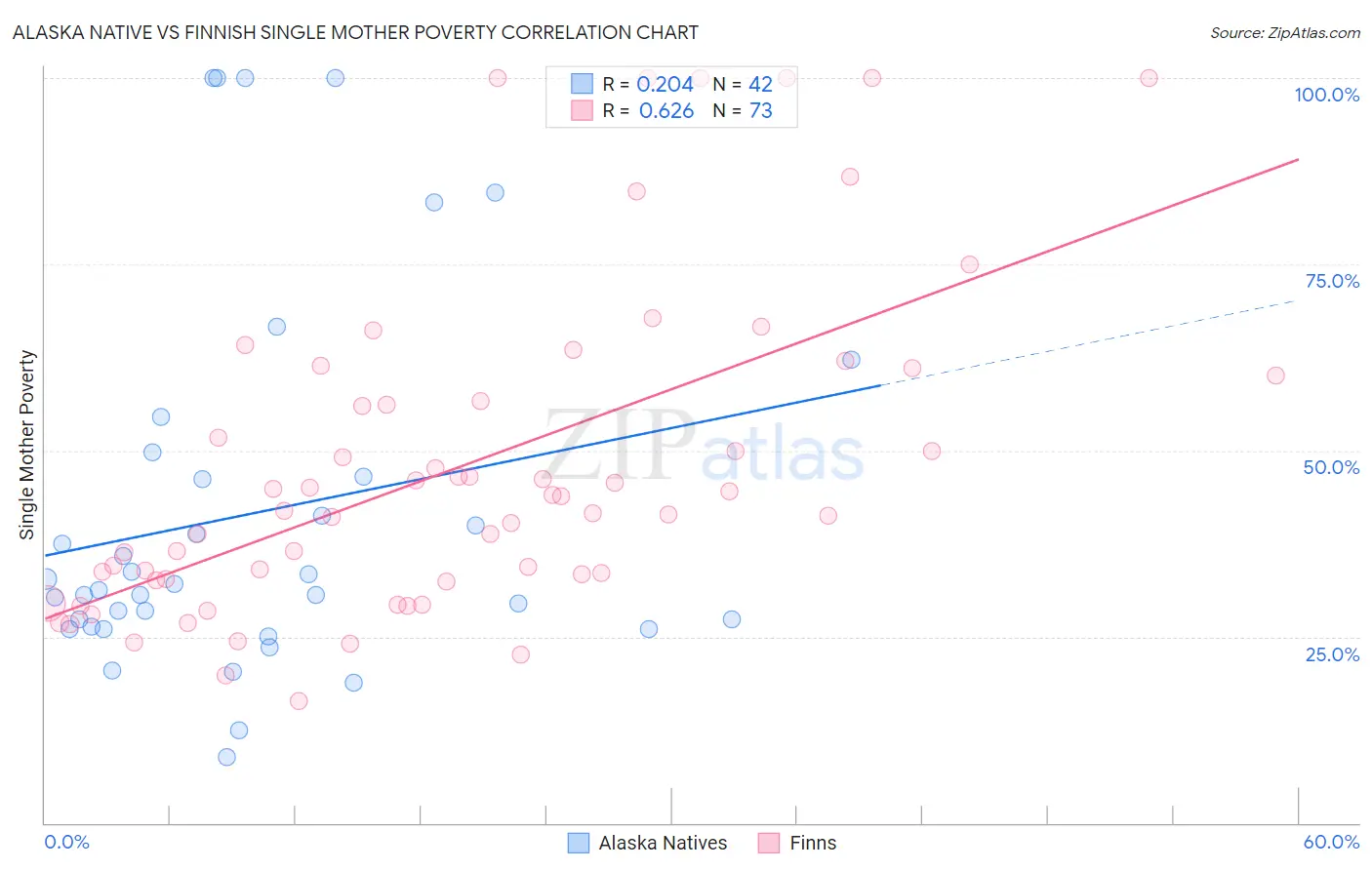 Alaska Native vs Finnish Single Mother Poverty