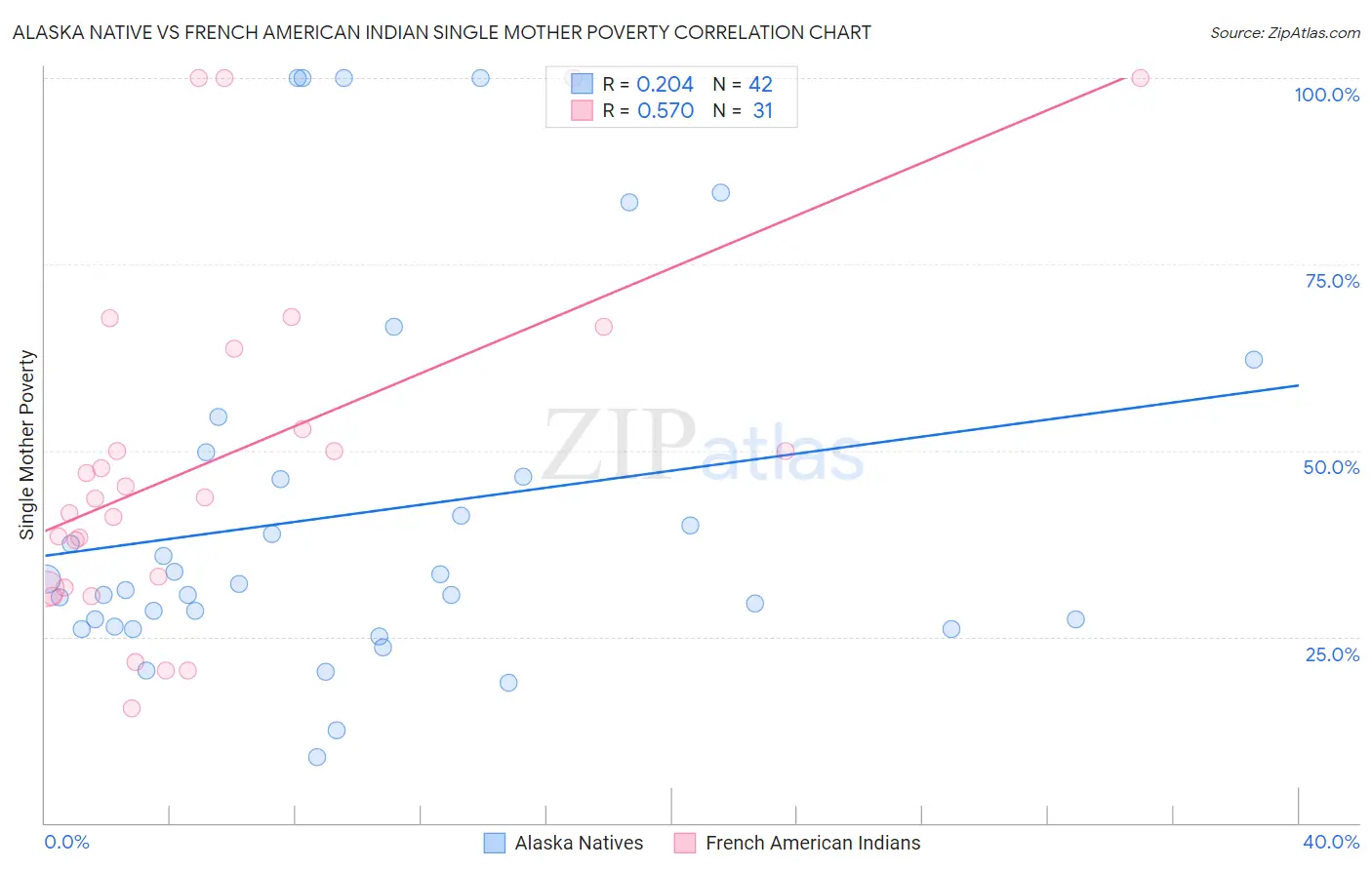 Alaska Native vs French American Indian Single Mother Poverty