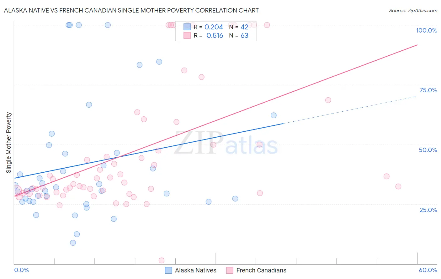 Alaska Native vs French Canadian Single Mother Poverty