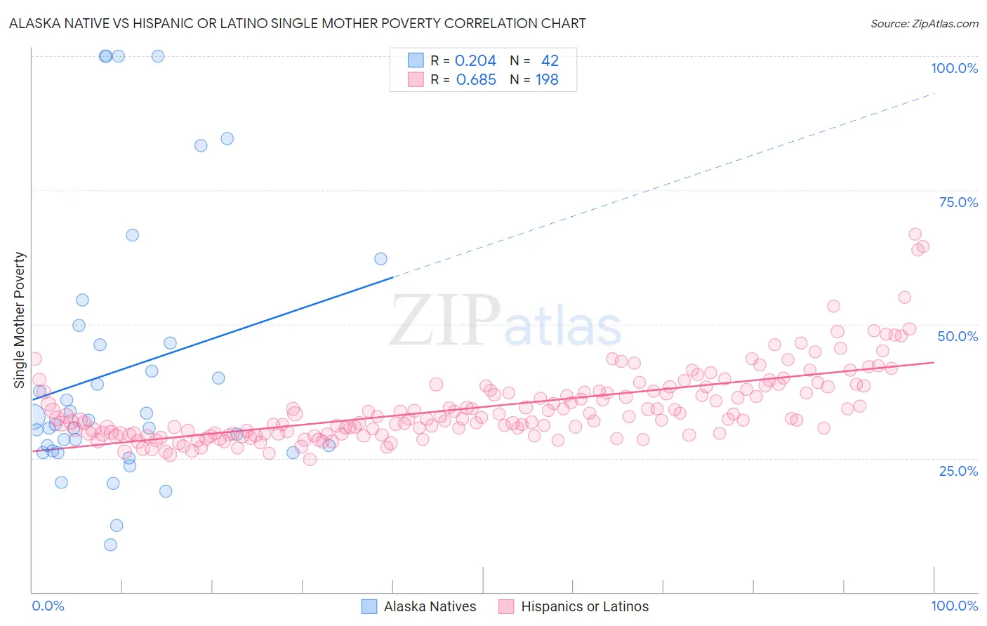 Alaska Native vs Hispanic or Latino Single Mother Poverty