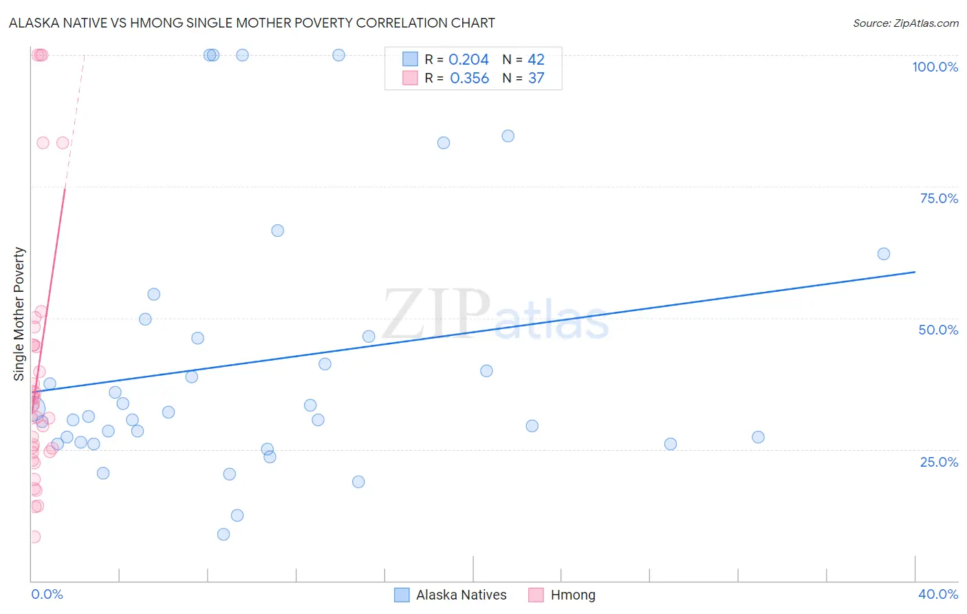 Alaska Native vs Hmong Single Mother Poverty