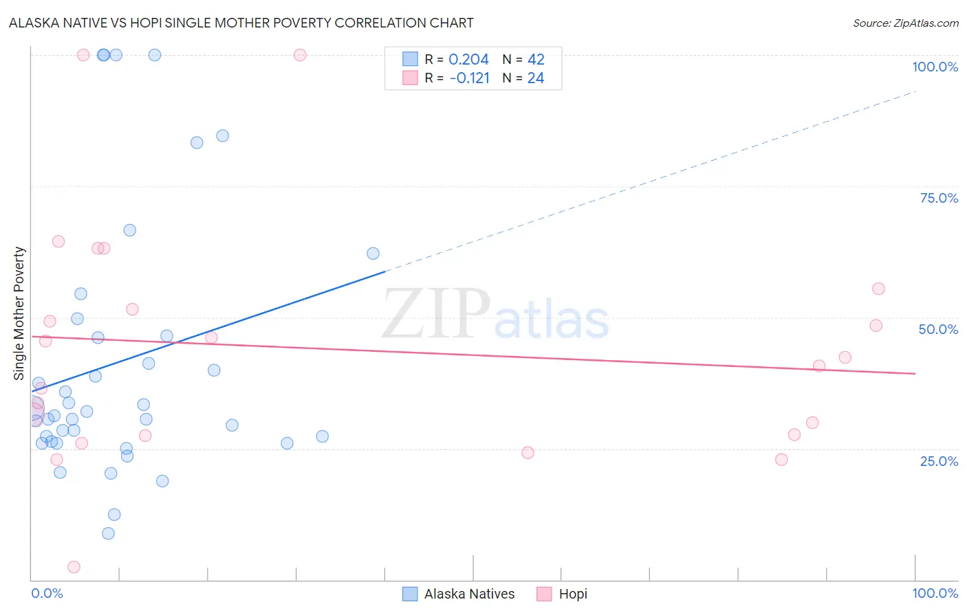 Alaska Native vs Hopi Single Mother Poverty