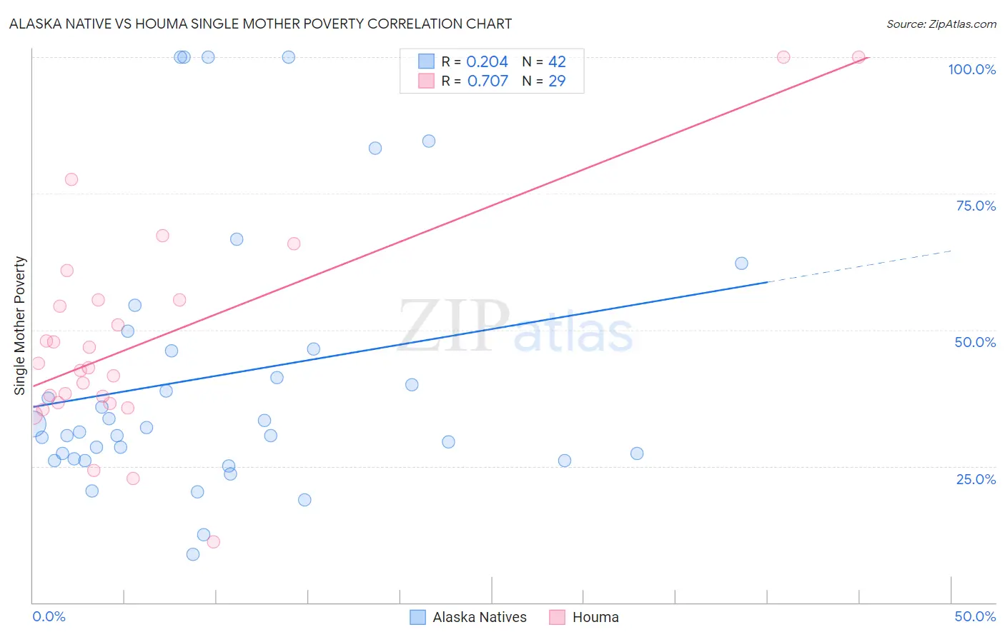 Alaska Native vs Houma Single Mother Poverty