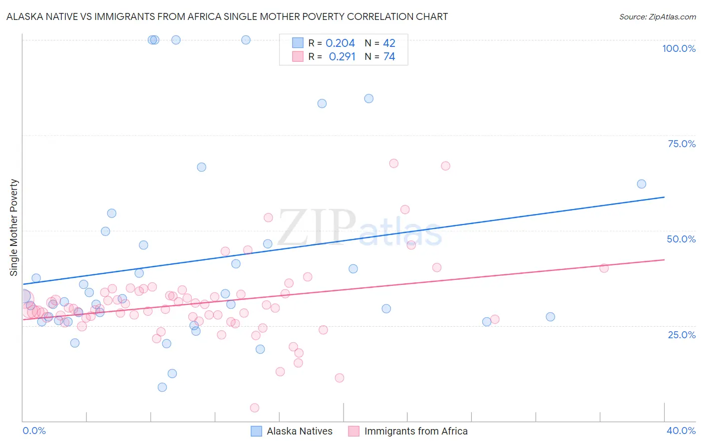 Alaska Native vs Immigrants from Africa Single Mother Poverty