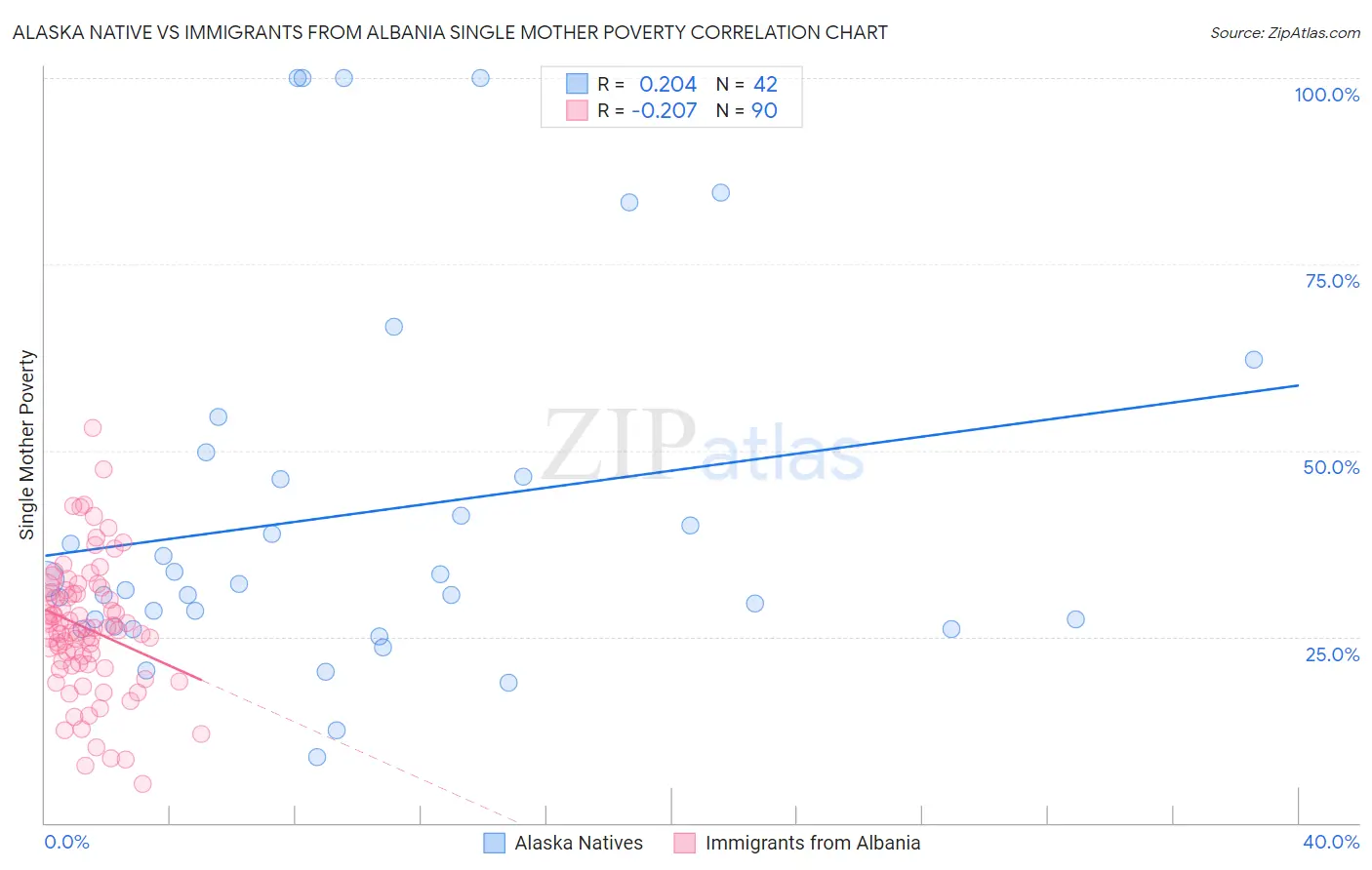 Alaska Native vs Immigrants from Albania Single Mother Poverty
