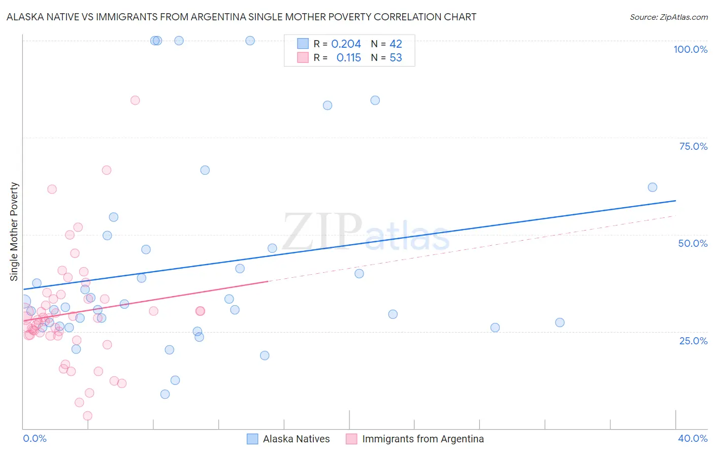 Alaska Native vs Immigrants from Argentina Single Mother Poverty