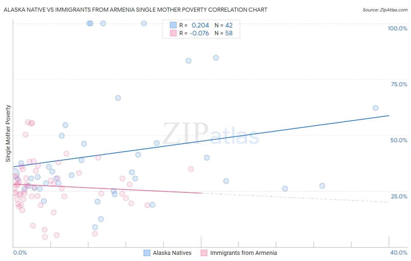 Alaska Native vs Immigrants from Armenia Single Mother Poverty