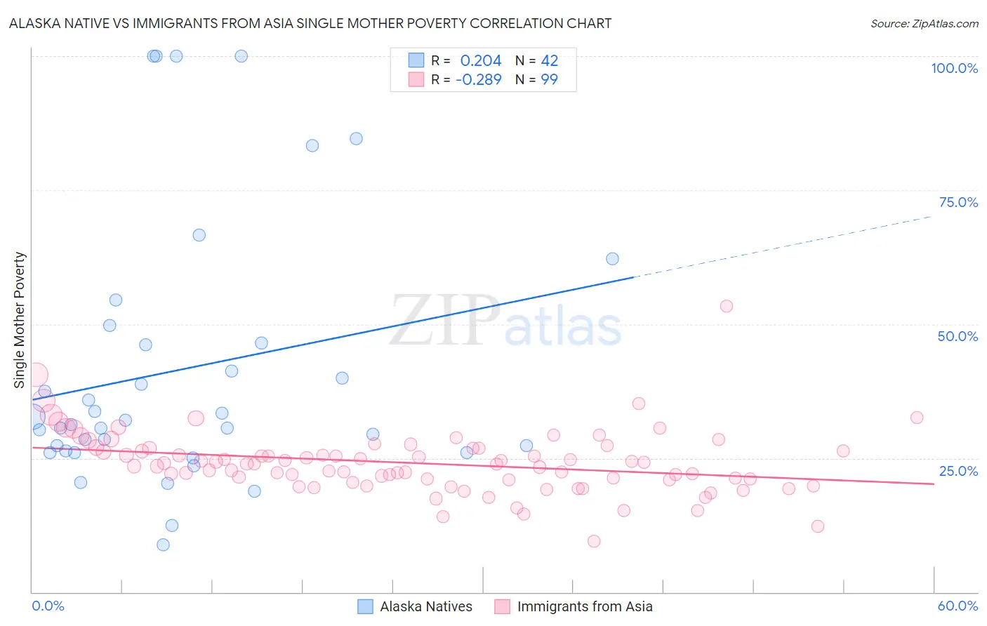Alaska Native vs Immigrants from Asia Single Mother Poverty
