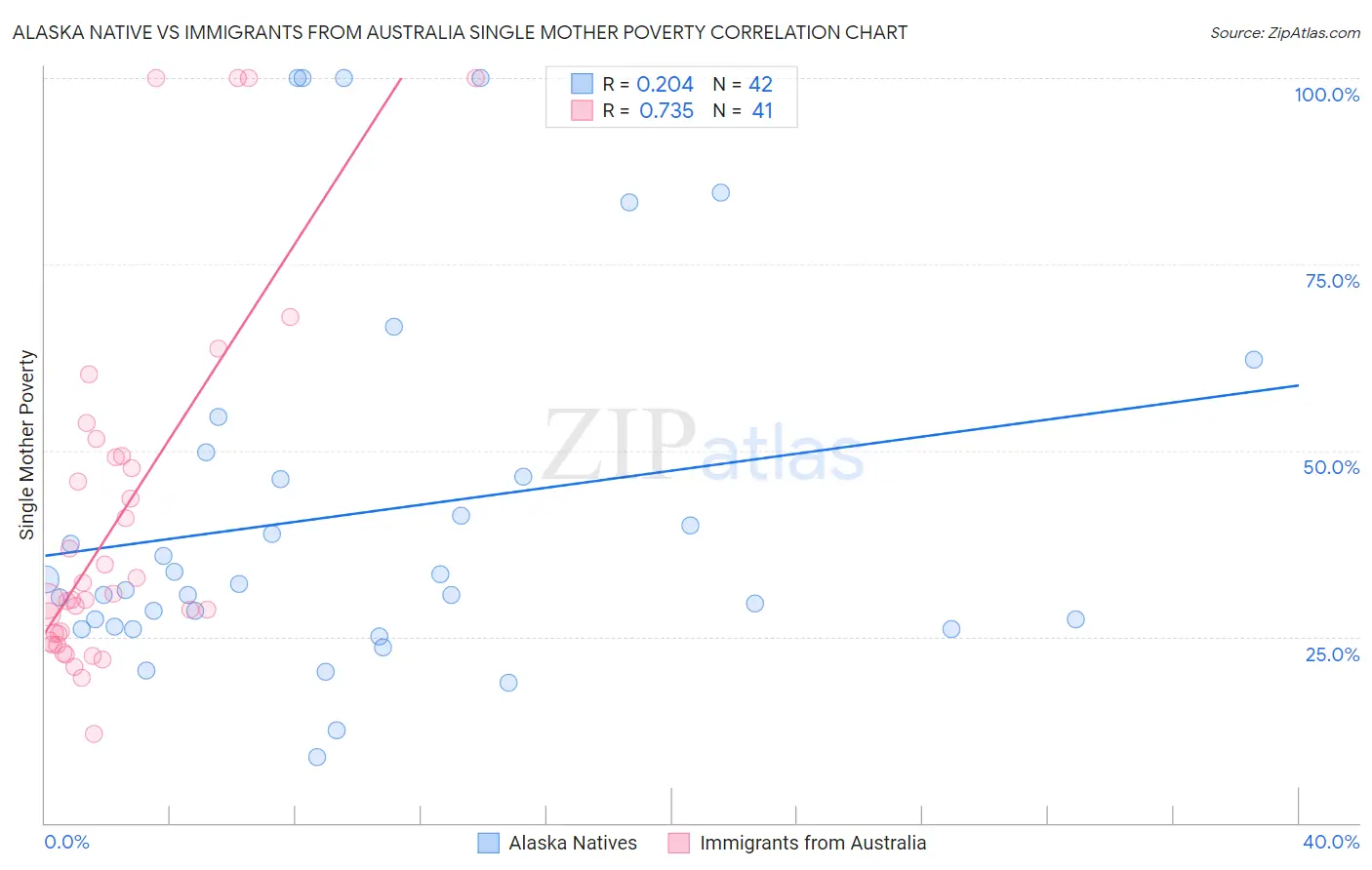 Alaska Native vs Immigrants from Australia Single Mother Poverty