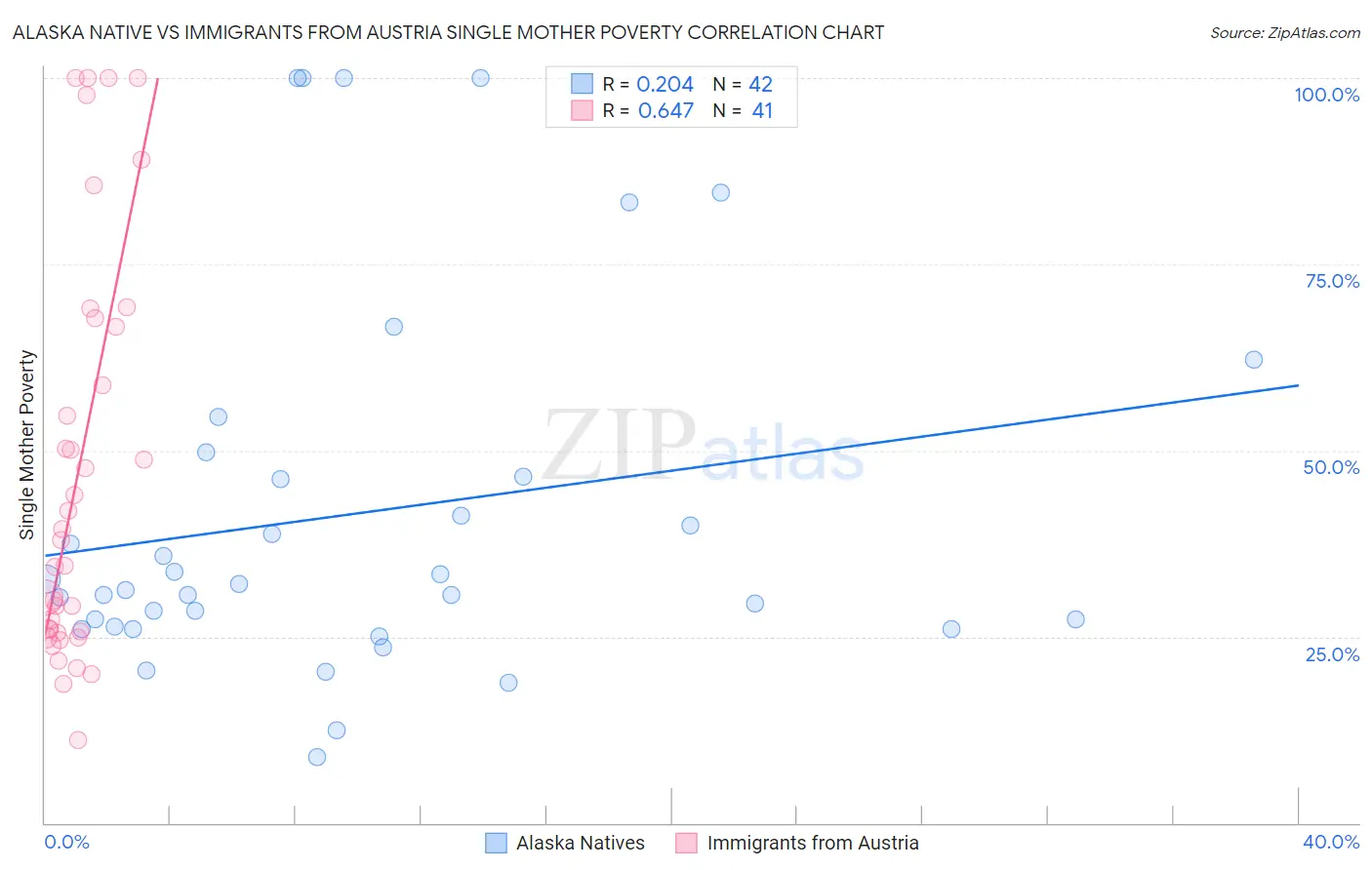Alaska Native vs Immigrants from Austria Single Mother Poverty