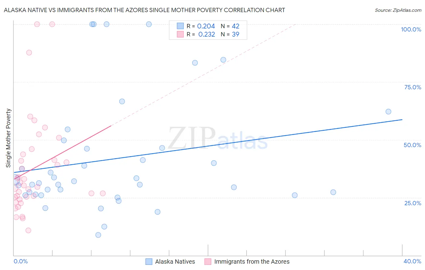Alaska Native vs Immigrants from the Azores Single Mother Poverty
