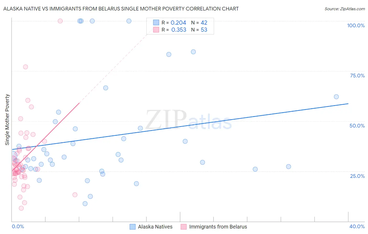 Alaska Native vs Immigrants from Belarus Single Mother Poverty