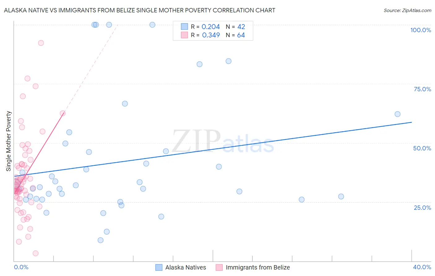 Alaska Native vs Immigrants from Belize Single Mother Poverty