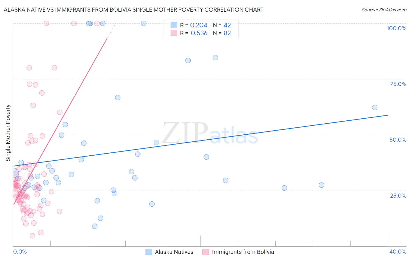Alaska Native vs Immigrants from Bolivia Single Mother Poverty