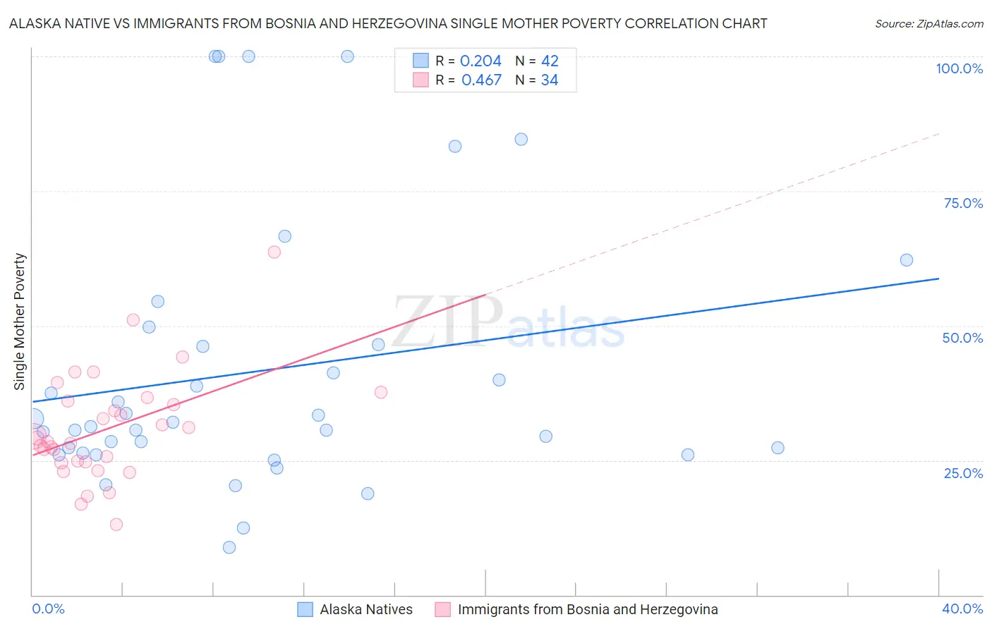 Alaska Native vs Immigrants from Bosnia and Herzegovina Single Mother Poverty