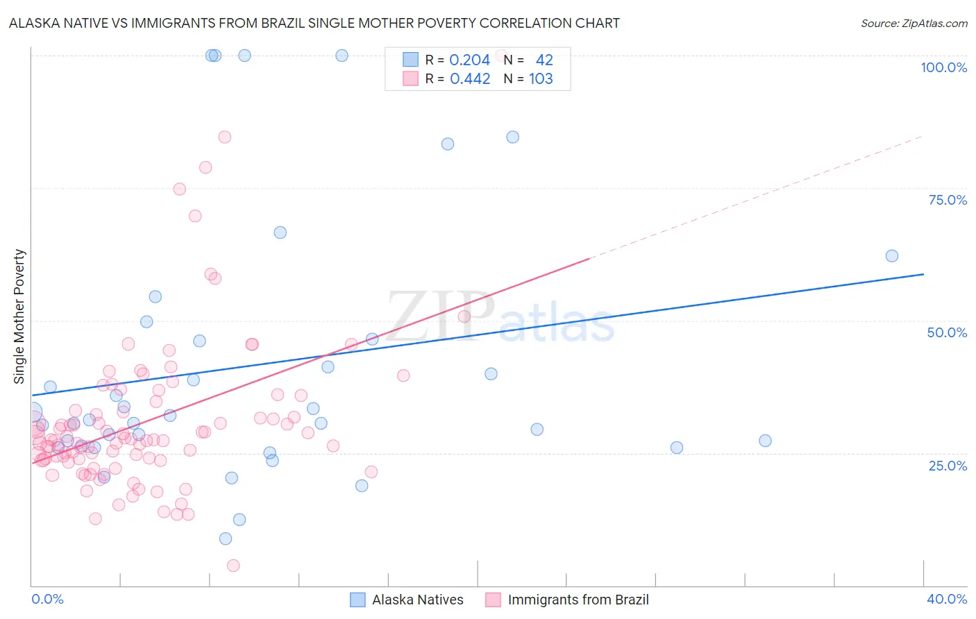 Alaska Native vs Immigrants from Brazil Single Mother Poverty