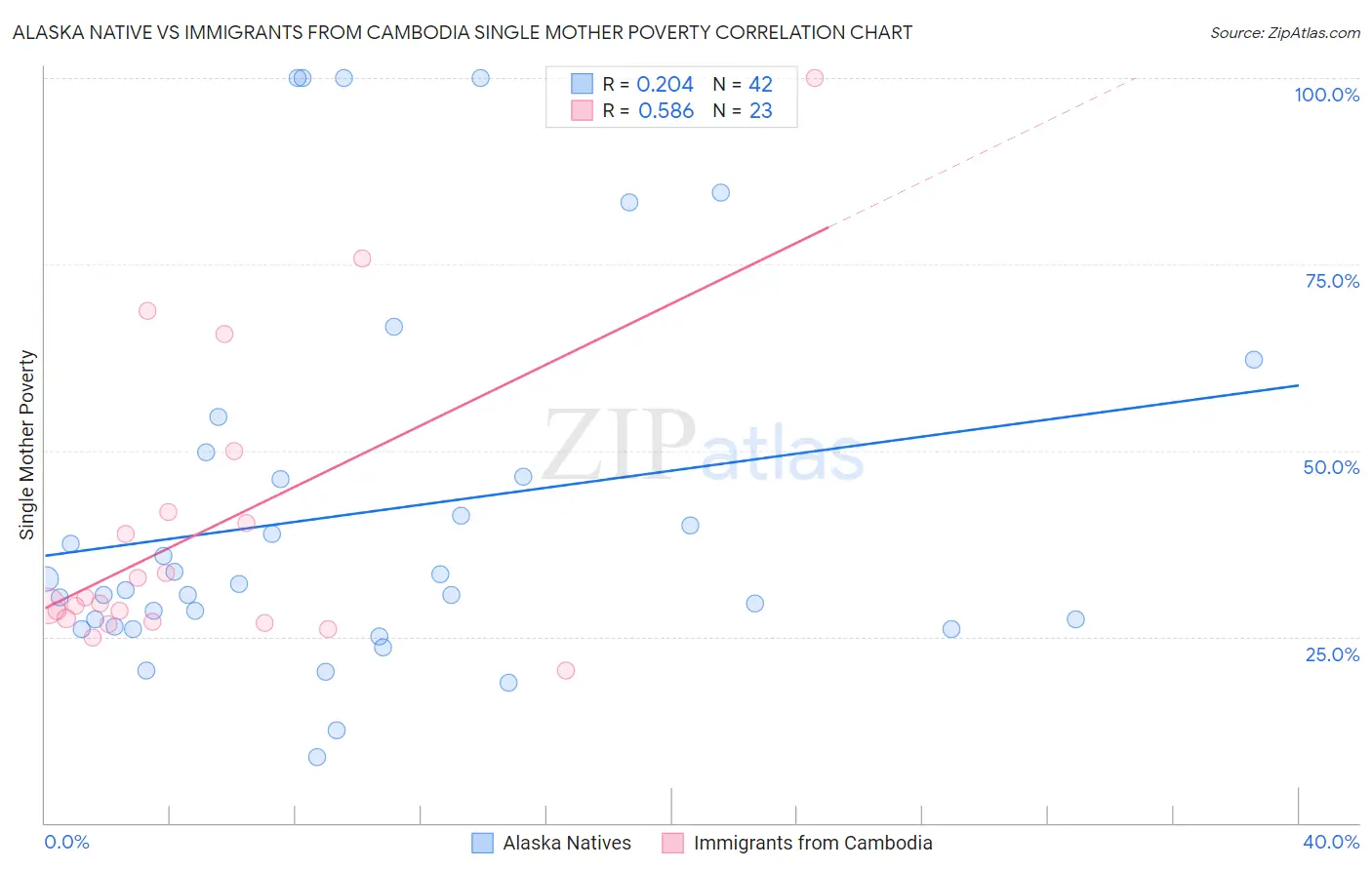 Alaska Native vs Immigrants from Cambodia Single Mother Poverty