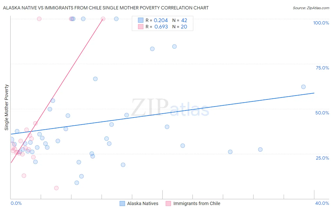 Alaska Native vs Immigrants from Chile Single Mother Poverty