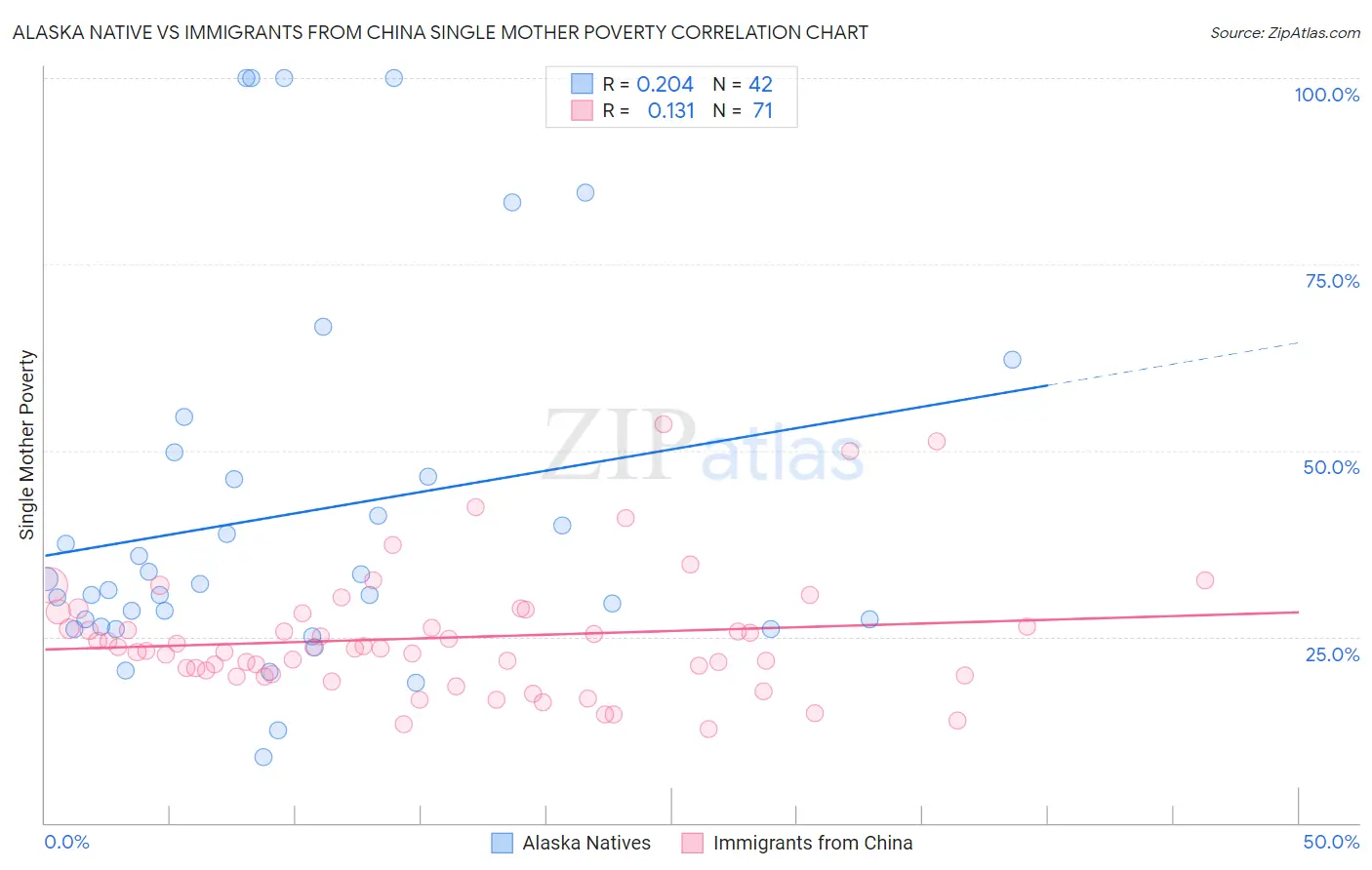 Alaska Native vs Immigrants from China Single Mother Poverty