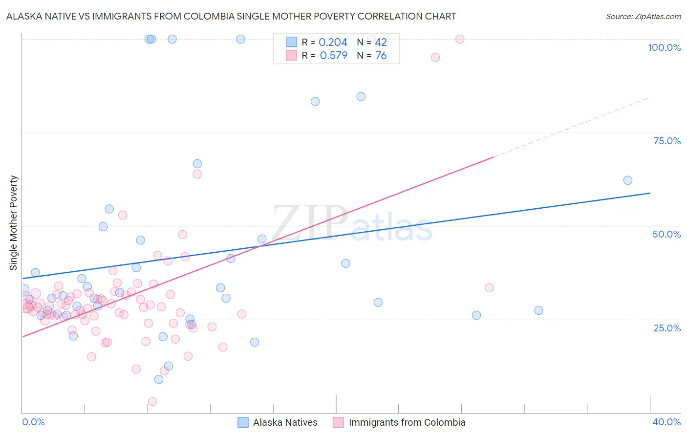 Alaska Native vs Immigrants from Colombia Single Mother Poverty