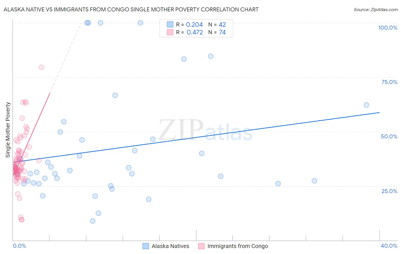 Alaska Native vs Immigrants from Congo Single Mother Poverty