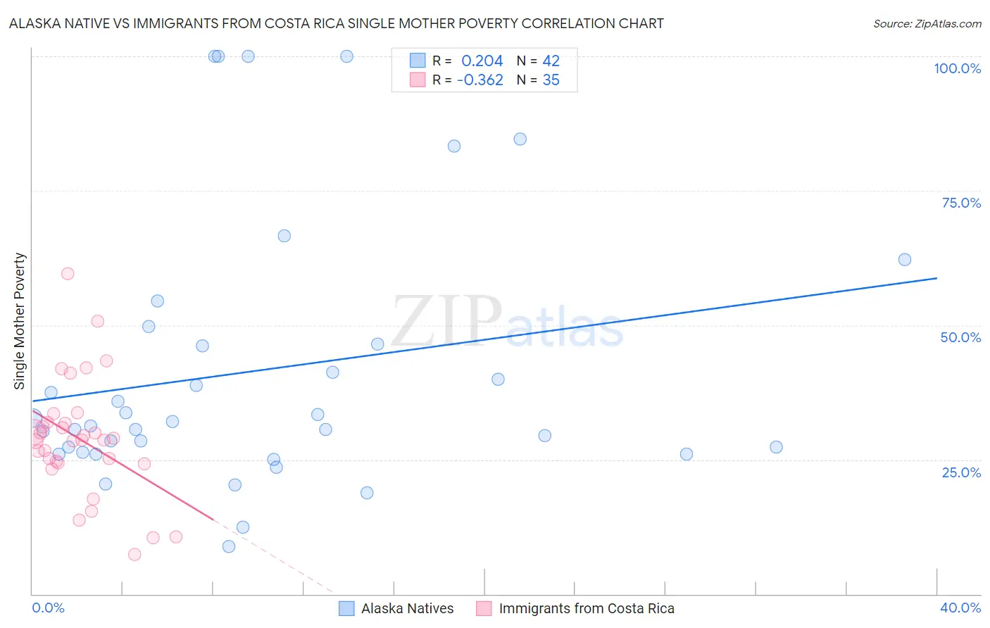 Alaska Native vs Immigrants from Costa Rica Single Mother Poverty