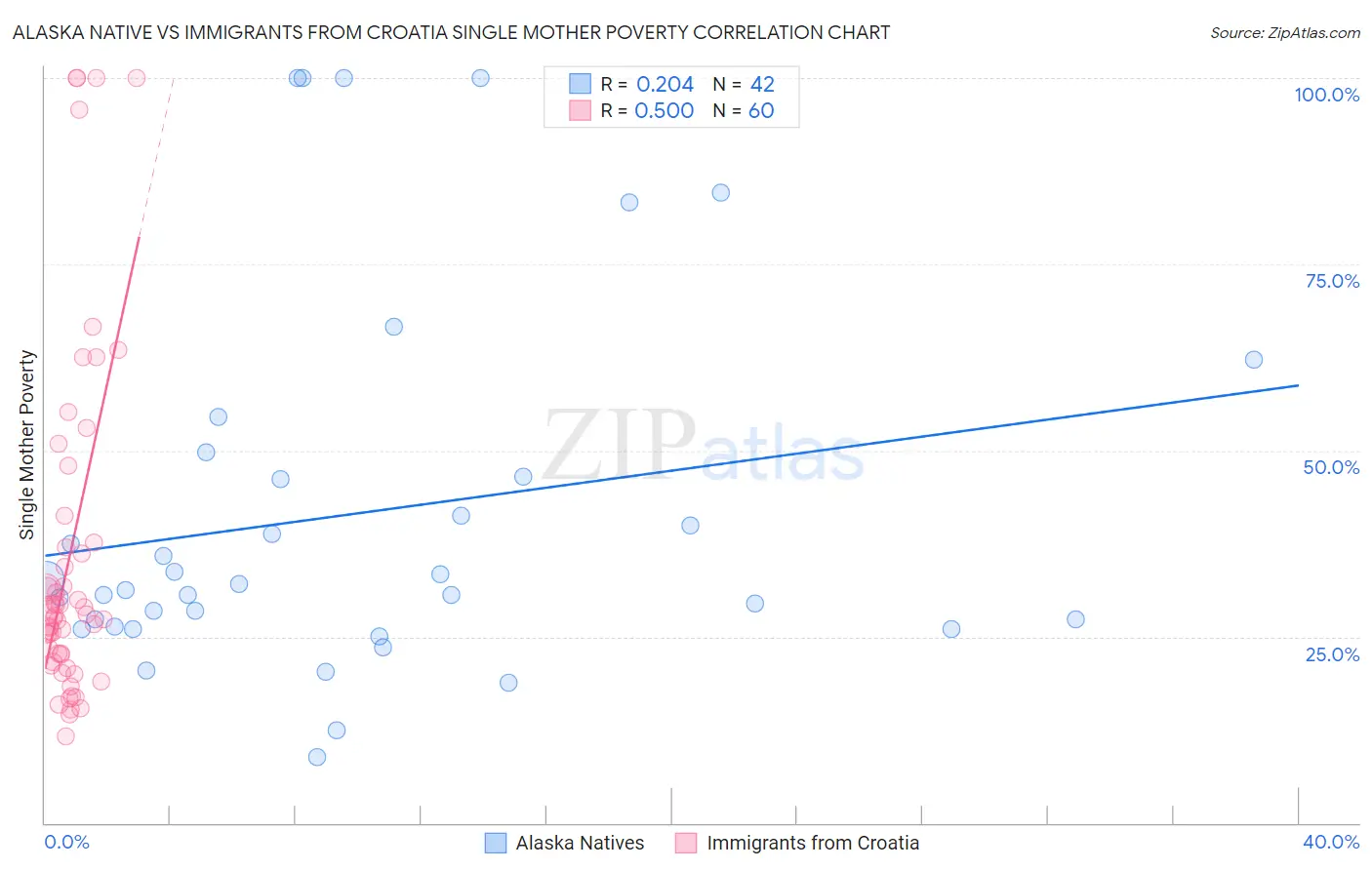 Alaska Native vs Immigrants from Croatia Single Mother Poverty