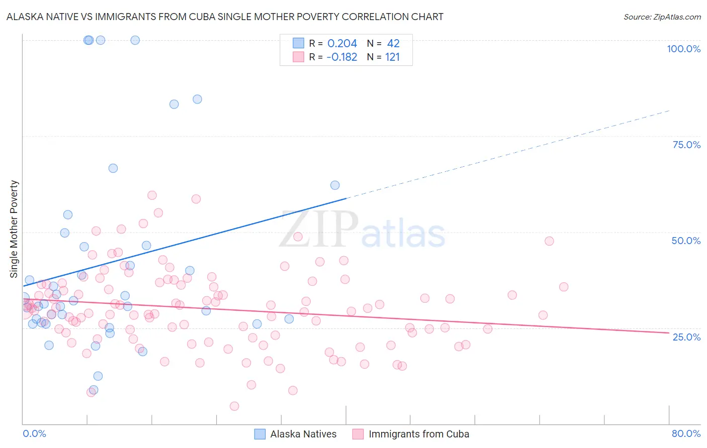 Alaska Native vs Immigrants from Cuba Single Mother Poverty