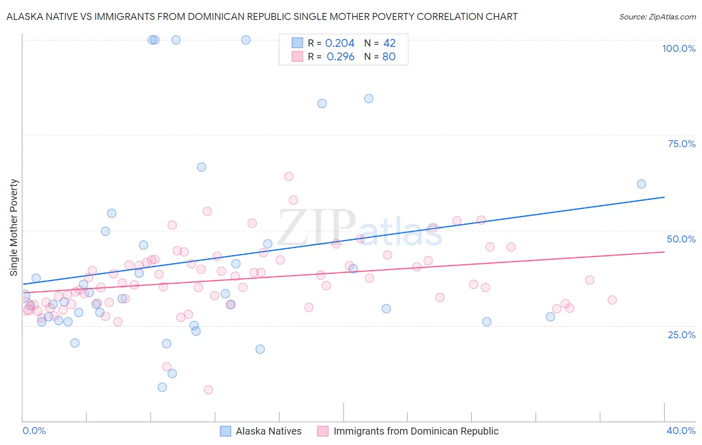 Alaska Native vs Immigrants from Dominican Republic Single Mother Poverty