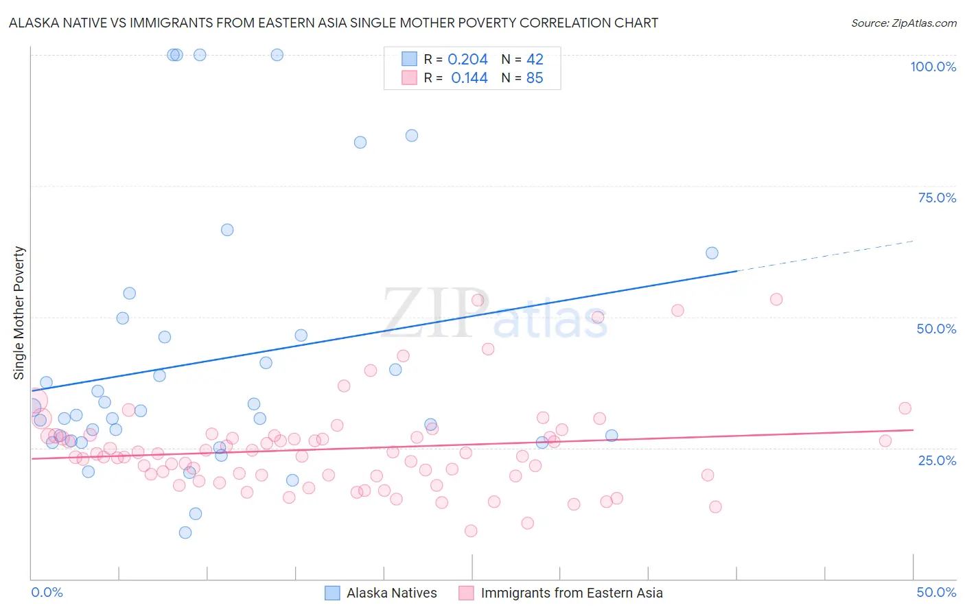 Alaska Native vs Immigrants from Eastern Asia Single Mother Poverty