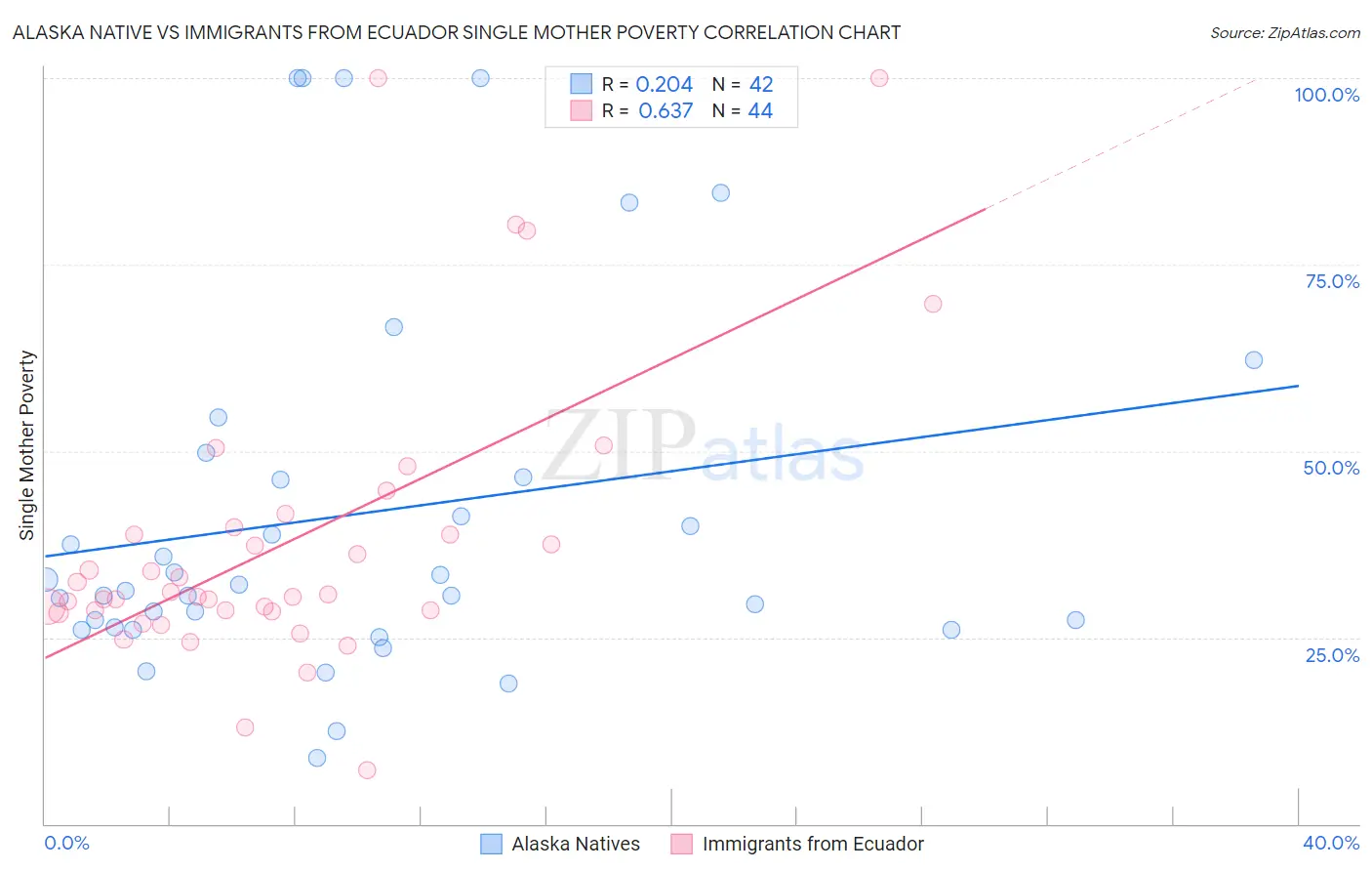 Alaska Native vs Immigrants from Ecuador Single Mother Poverty