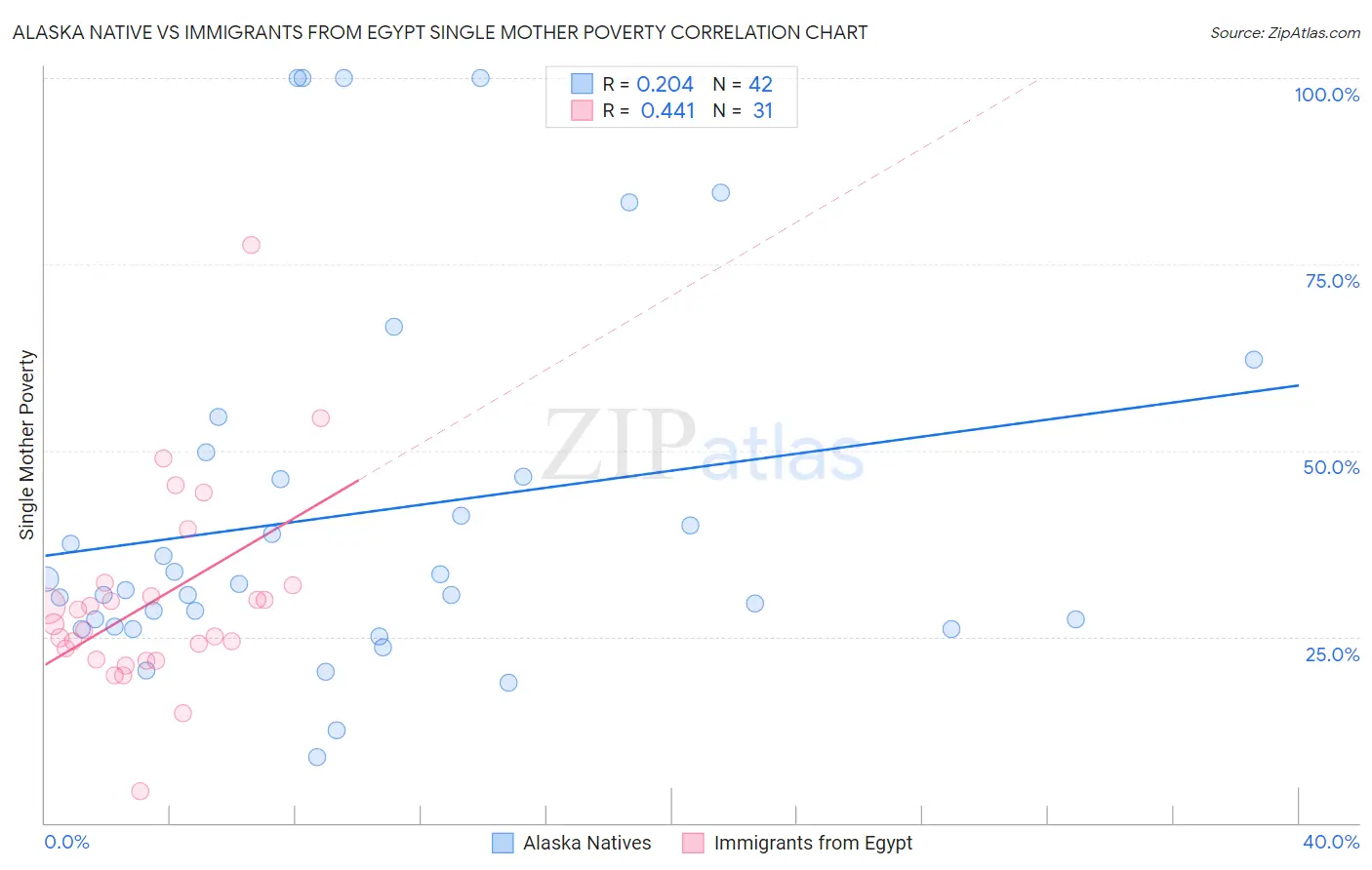 Alaska Native vs Immigrants from Egypt Single Mother Poverty
