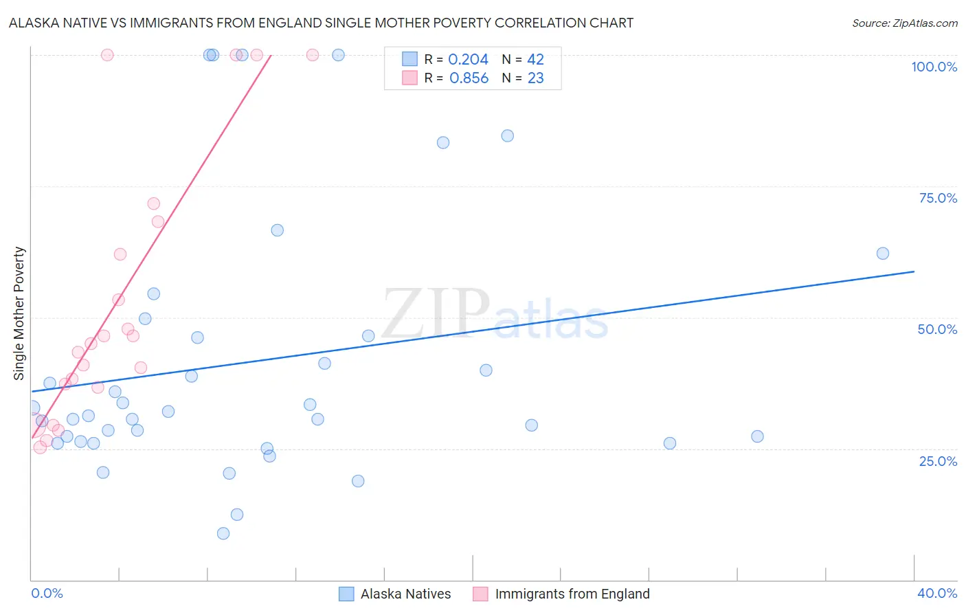 Alaska Native vs Immigrants from England Single Mother Poverty