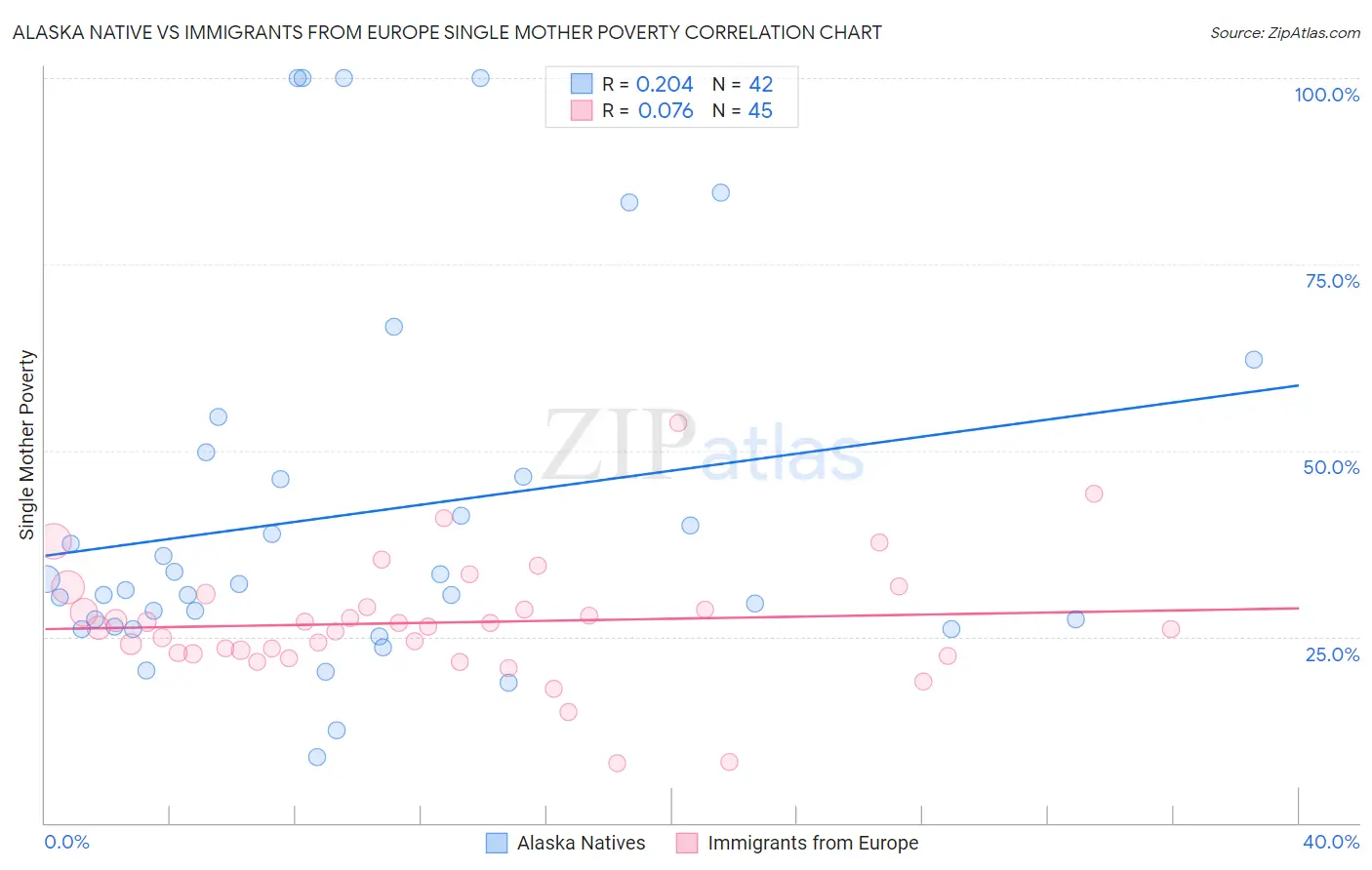 Alaska Native vs Immigrants from Europe Single Mother Poverty