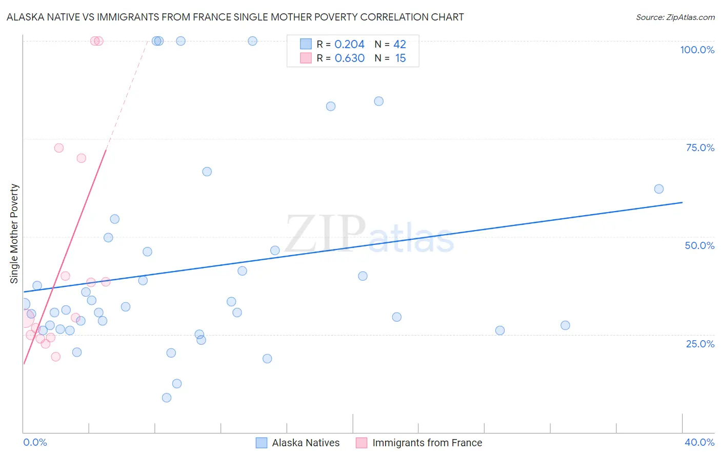 Alaska Native vs Immigrants from France Single Mother Poverty
