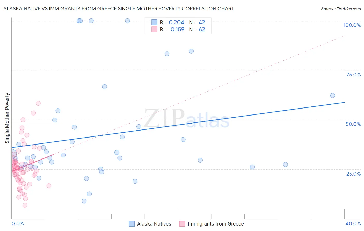 Alaska Native vs Immigrants from Greece Single Mother Poverty