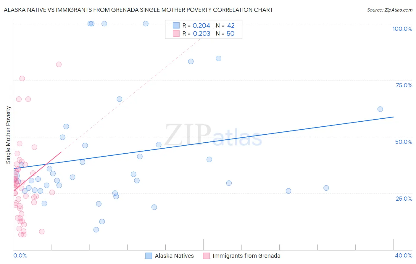 Alaska Native vs Immigrants from Grenada Single Mother Poverty