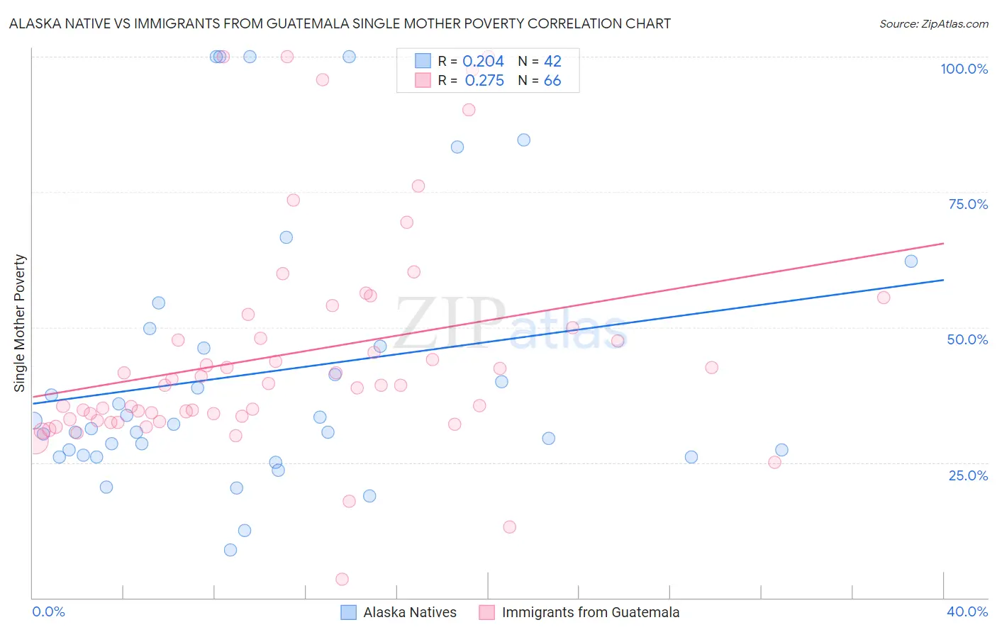 Alaska Native vs Immigrants from Guatemala Single Mother Poverty