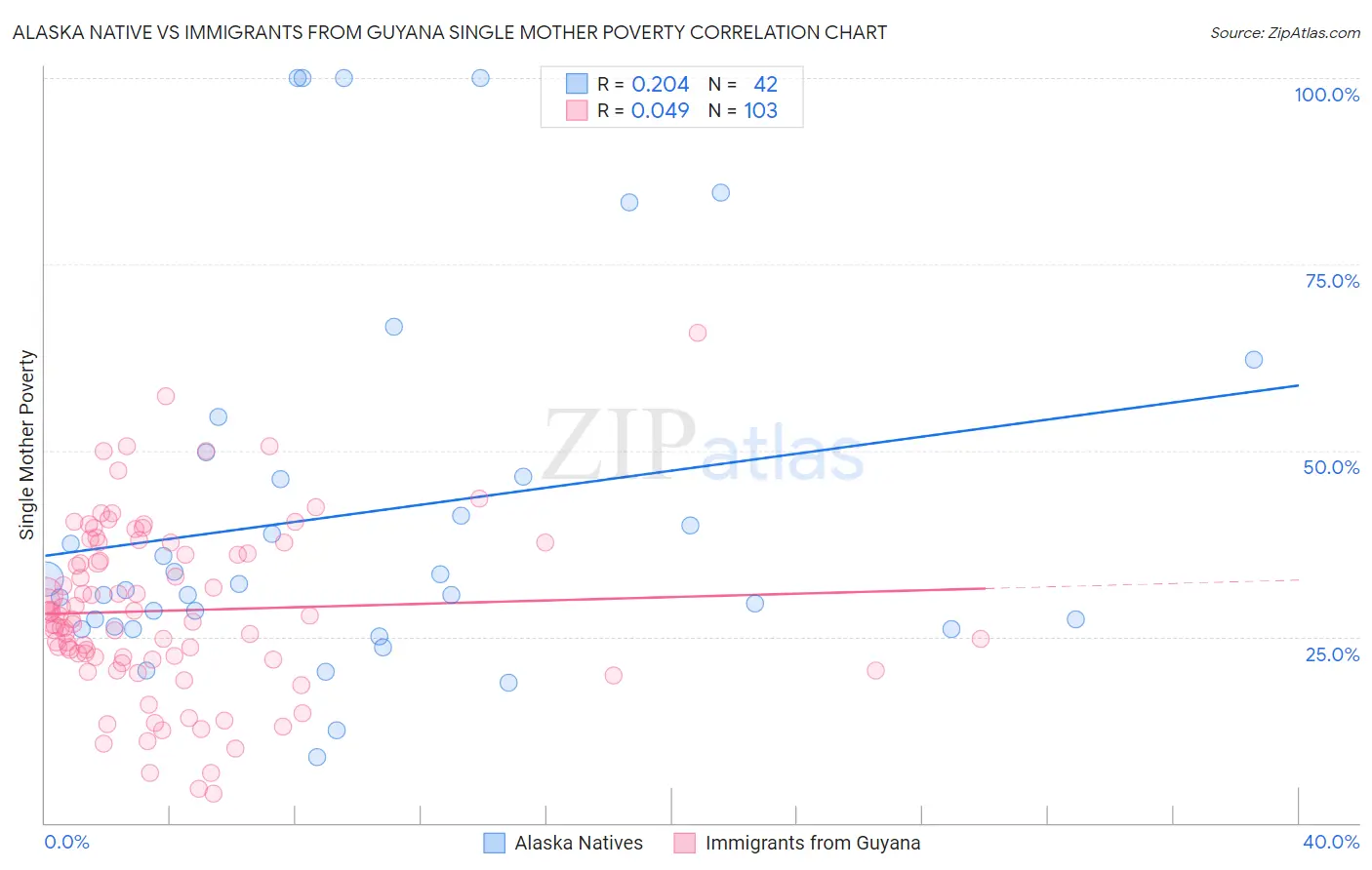 Alaska Native vs Immigrants from Guyana Single Mother Poverty