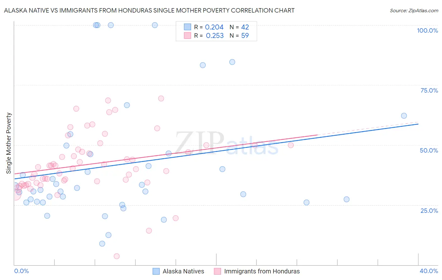 Alaska Native vs Immigrants from Honduras Single Mother Poverty