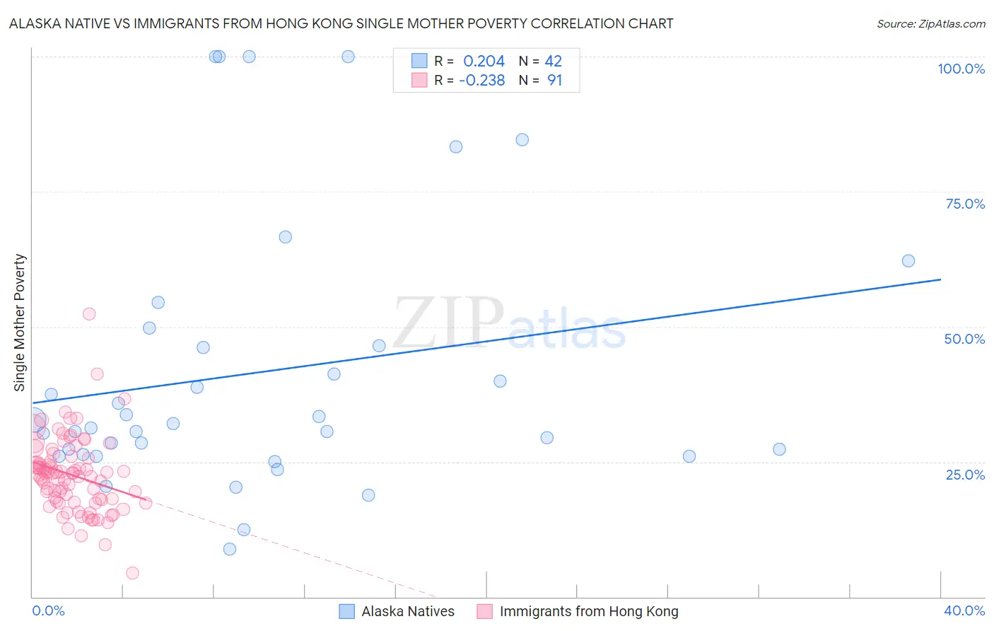 Alaska Native vs Immigrants from Hong Kong Single Mother Poverty