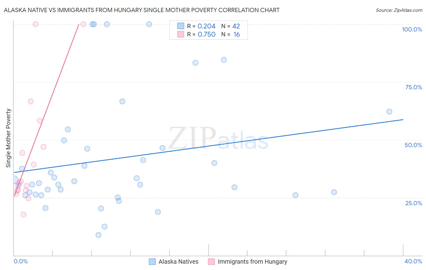 Alaska Native vs Immigrants from Hungary Single Mother Poverty