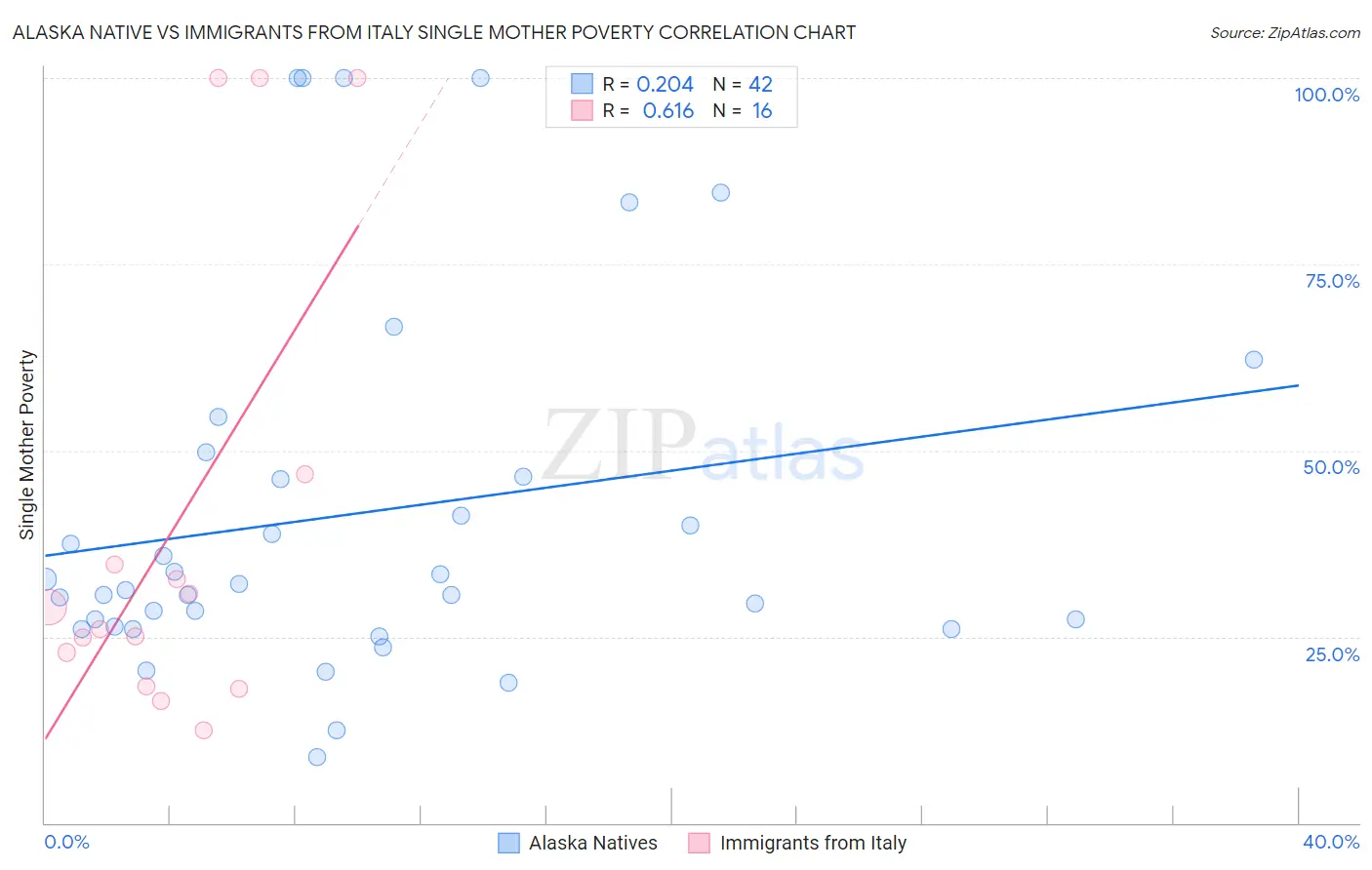 Alaska Native vs Immigrants from Italy Single Mother Poverty