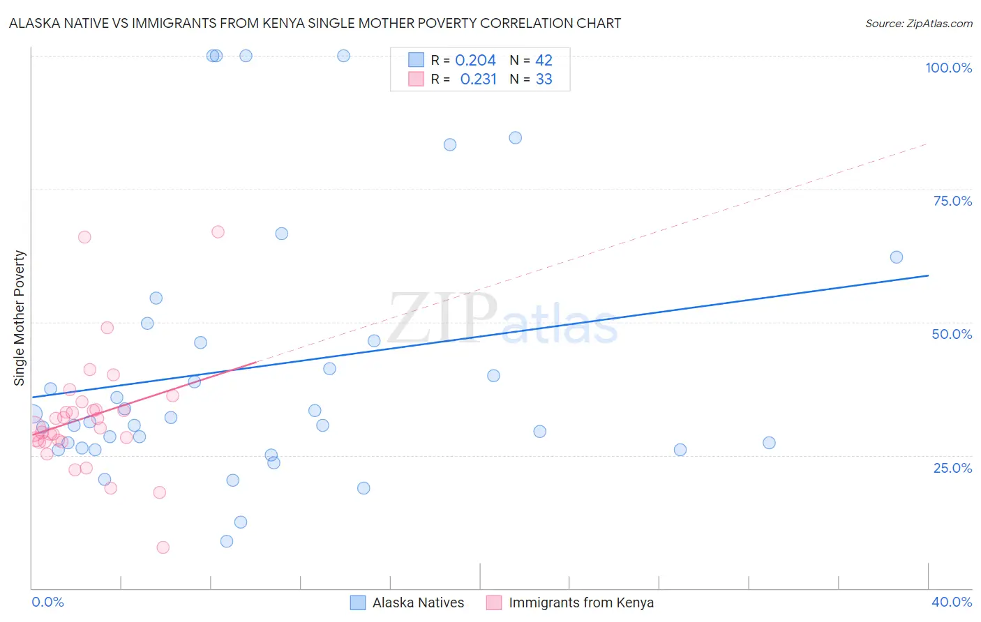 Alaska Native vs Immigrants from Kenya Single Mother Poverty