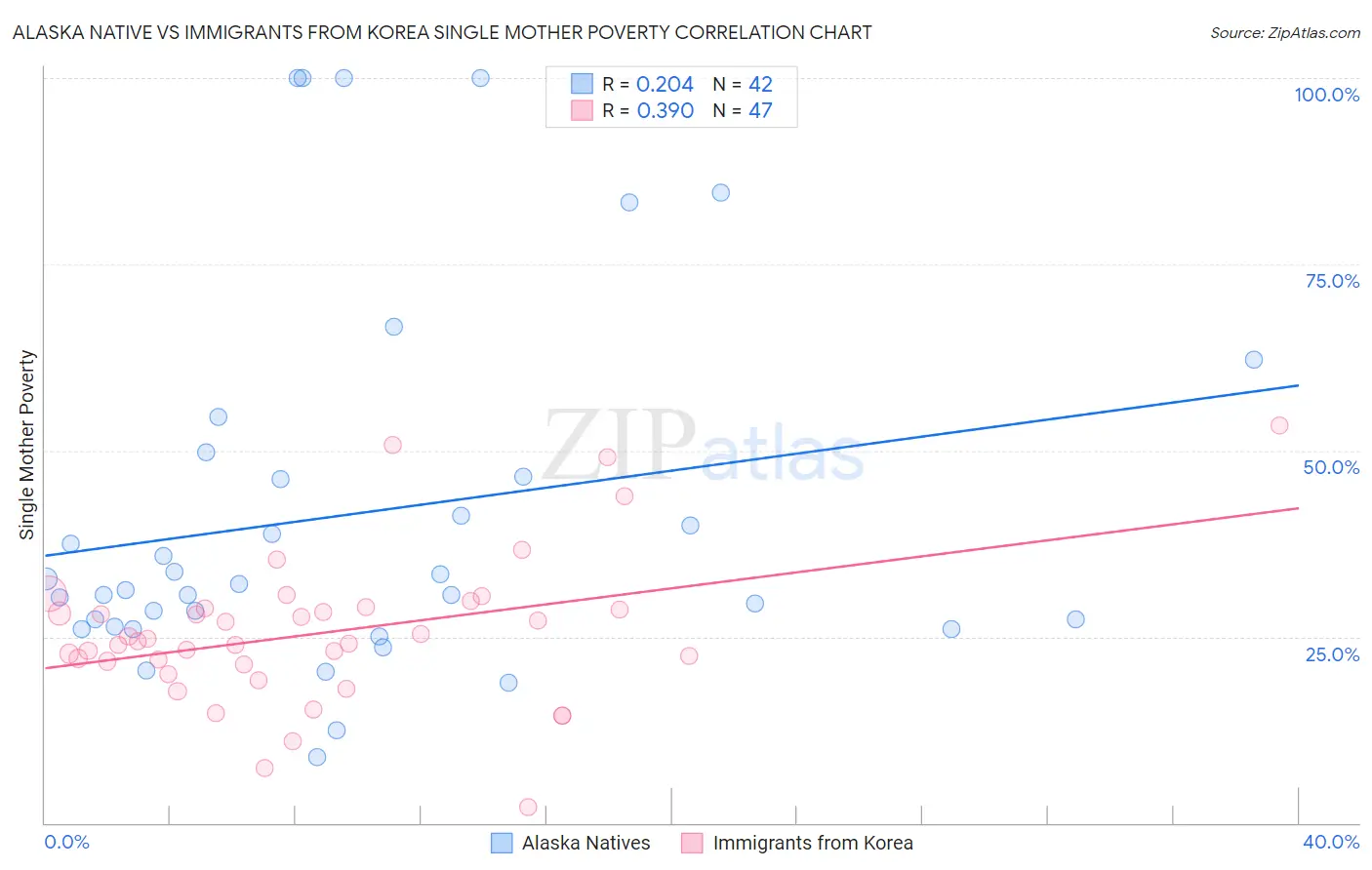 Alaska Native vs Immigrants from Korea Single Mother Poverty