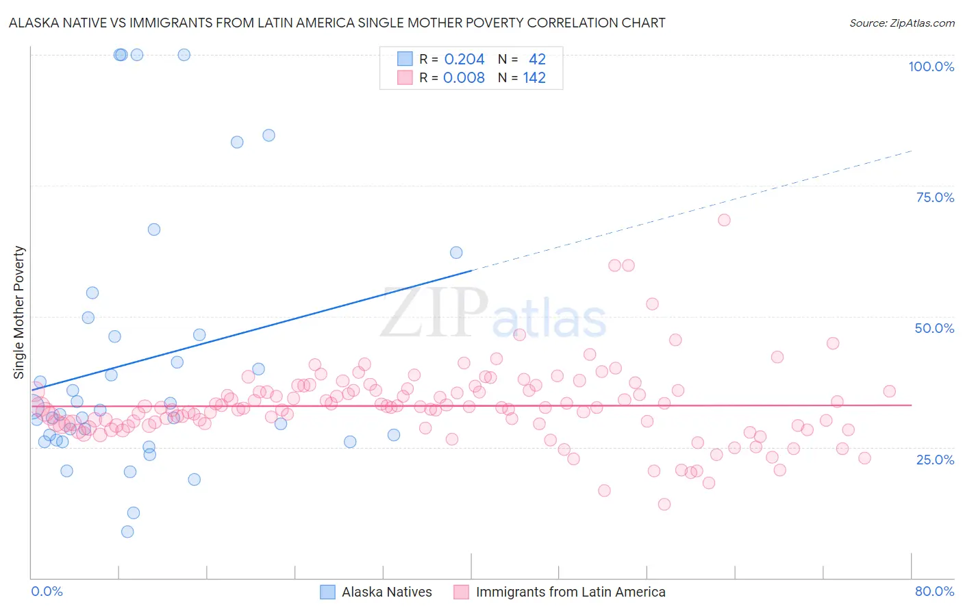 Alaska Native vs Immigrants from Latin America Single Mother Poverty